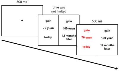 Time Is Money: The Decision Making of Smartphone High Users in Gain and Loss Intertemporal Choice